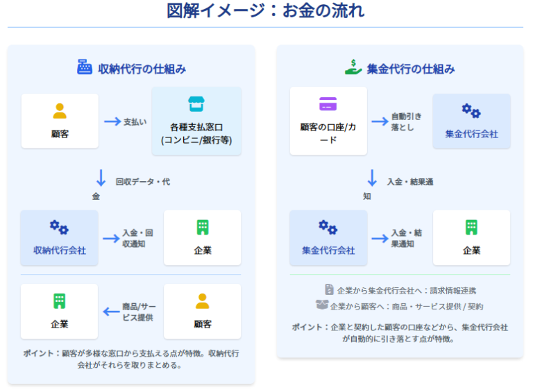 集金代行はどんな仕組み？収納代行の違いと3つの軸の選び方も解説 - MCB FinTechカタログ