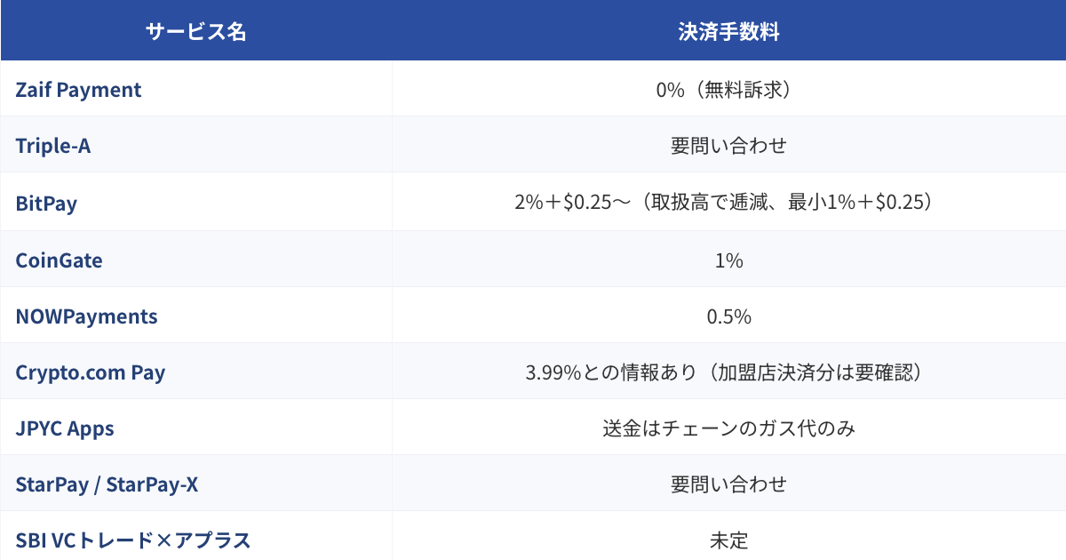 暗号資産・ステーブルコイン決済サービス比較表（2026年版）のプレビュー