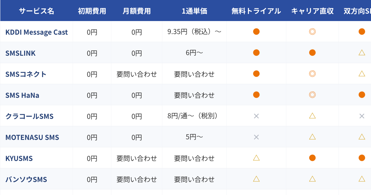 SMS送信サービス比較表（2026年版）のプレビュー