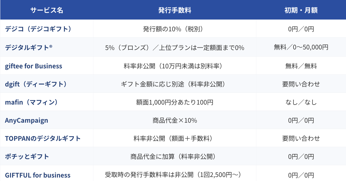 BtoC送金・デジタルギフトサービス比較表（2026年版）のプレビュー