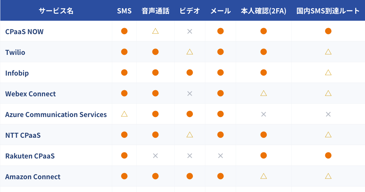 CPaaS（通信機能API）比較表（2026年版）のプレビュー