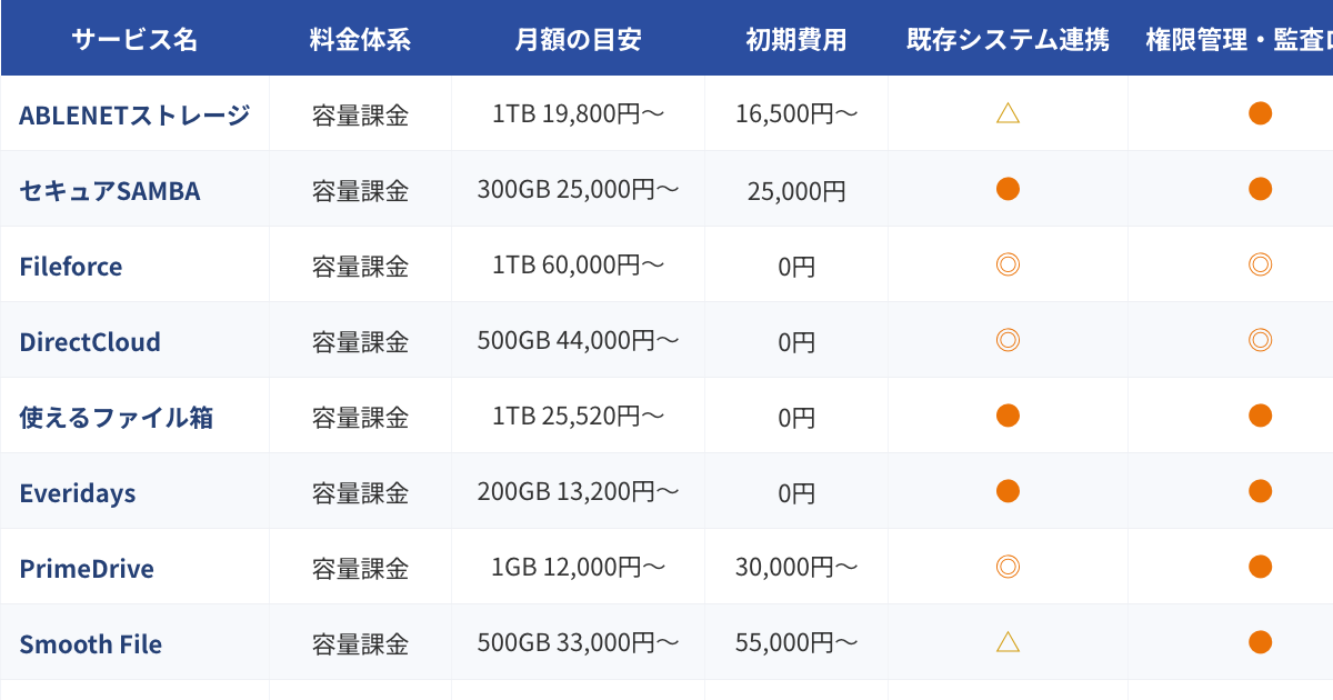 クラウドストレージ比較表（2026年版）のプレビュー