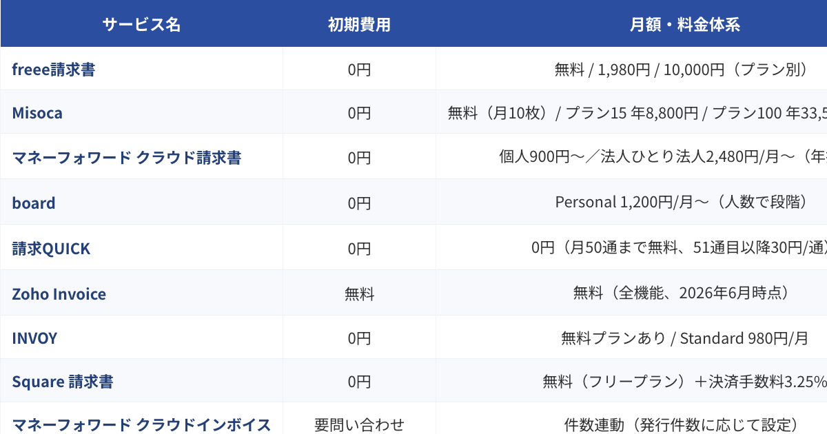 クラウド請求書発行システム比較表（2026年版）のプレビュー